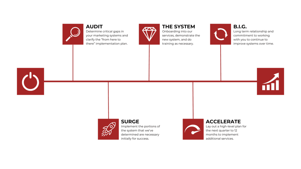 Grow Smart System 5 steps to growth