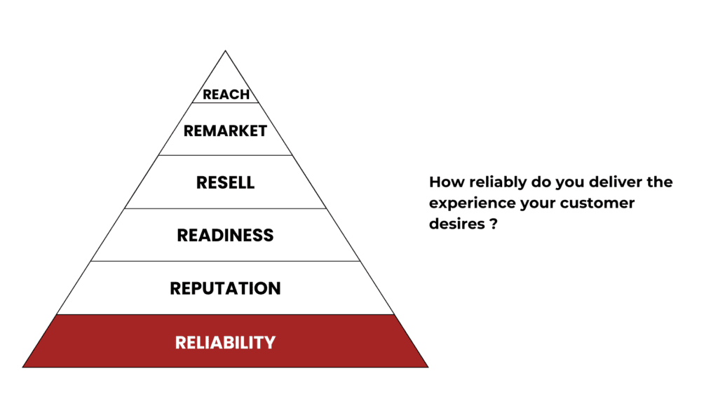 A pyramid diagram illustrating the hierarchy of the Grow Smart System, starting with "Reliability" at the base, highlighted in red. Above it, in ascending order, are "Reputation," "Readiness," "Resell," "Remarket," and "Reach." A prompt on the right side asks, "How reliably do you deliver the experience your customer desires?"