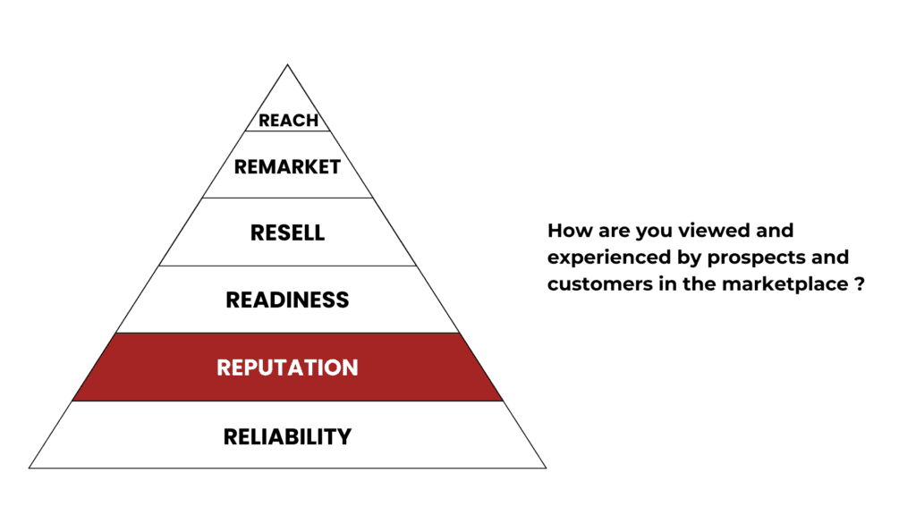 A pyramid diagram showing the hierarchy of the Grow Smart System, with "Reputation" highlighted in red. The levels of the pyramid, from bottom to top, are "Reliability," "Reputation," "Readiness," "Resell," "Remarket," and "Reach." A question on the right side asks, "How are you viewed and experienced by prospects and customers in the marketplace?"